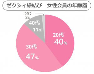 ゼクシィ縁結び　女性年齢層